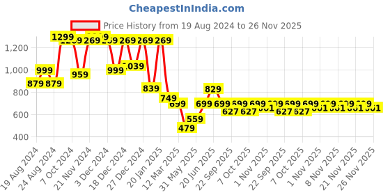 myntra.com HELLCAT Boys Opaque Printed Casual Shirt hellcat Price History Graph from 19 Aug 2024 to 26 Nov 2025