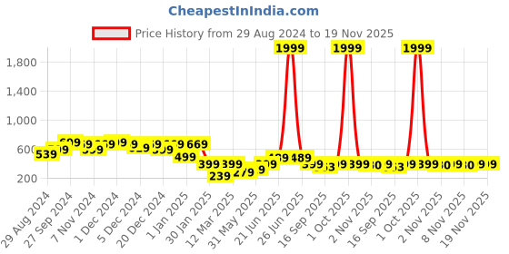 myntra.com HELLCAT Boys Opaque Printed Casual Shirt hellcat Price History Graph from 29 Aug 2024 to 18 Nov 2025