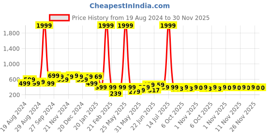 myntra.com HELLCAT Boys Opaque Printed Casual Shirt hellcat Price History Graph from 19 Aug 2024 to 30 Nov 2025