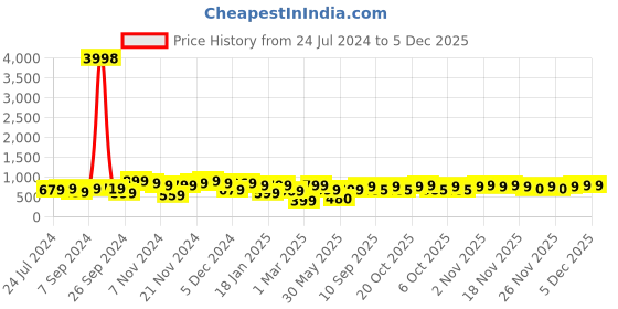myntra.com HELLCAT Boys Orange & Olive Green Pack Of 2 Printed Hooded Sweatshirt hellcat Price History Graph from 24 Jul 2024 to 4 Dec 2025