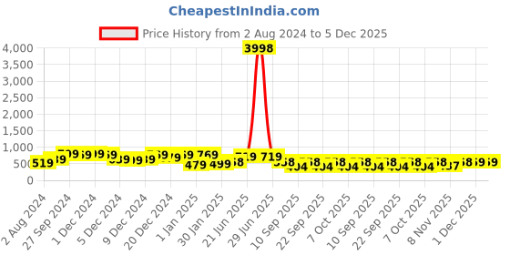 myntra.com HELLCAT Boys Pack of 2 Colourblocked Cotton Track Pants hellcat Price History Graph from 2 Aug 2024 to 5 Dec 2025