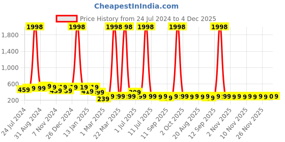 myntra.com HELLCAT Boys Pack of 2 Cotton Sports Shorts hellcat Price History Graph from 24 Jul 2024 to 4 Dec 2025