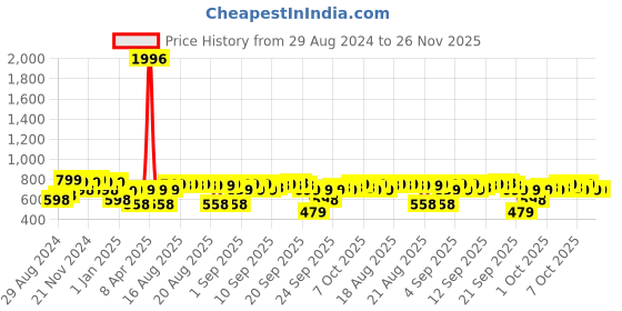 myntra.com HELLCAT Boys Pack of 2 Cotton Track Pants hellcat Price History Graph from 29 Aug 2024 to 25 Nov 2025