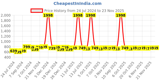 myntra.com HELLCAT Boys Pack of 2 Cotton Track Pants hellcat Price History Graph from 24 Jul 2024 to 23 Nov 2025