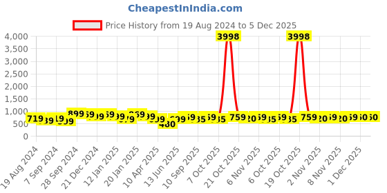 myntra.com HELLCAT Boys Pack Of 2 Ethnic Printed Regular Fit Hooded Casual T-shirt hellcat Price History Graph from 19 Aug 2024 to 5 Dec 2025