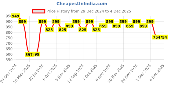 myntra.com HELLCAT Boys Pack of 2 Graphic Printed Cotton Sweatshirt hellcat Price History Graph from 29 Dec 2024 to 4 Dec 2025