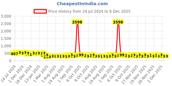 myntra.com HELLCAT Boys Pack Of 2 Graphic Printed Cotton T-shirt hellcat Price History Graph from 24 Jul 2024 to 5 Dec 2025