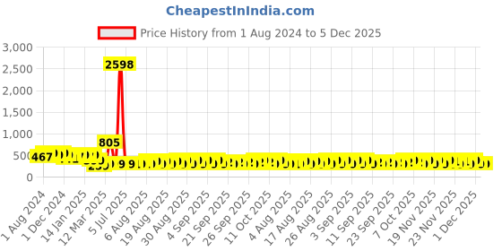 myntra.com HELLCAT Boys Pack Of 2 Graphic Printed Cotton T-shirt hellcat Price History Graph from 1 Aug 2024 to 5 Dec 2025