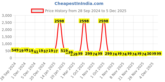 myntra.com HELLCAT Boys Pack Of 2 Graphic Printed Cotton T-shirt hellcat Price History Graph from 28 Sep 2024 to 5 Dec 2025