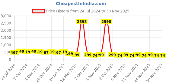 myntra.com HELLCAT Boys Pack of 2 Graphic Printed Cotton T-shirt hellcat Price History Graph from 24 Jul 2024 to 30 Nov 2025