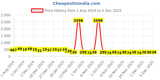 myntra.com HELLCAT Boys Pack of 2 Graphic Printed Cotton T-shirt hellcat Price History Graph from 1 Aug 2024 to 5 Dec 2025