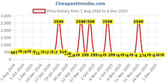 myntra.com HELLCAT Boys Pack Of 2 Graphic Printed Cotton T-shirt hellcat Price History Graph from 1 Aug 2024 to 4 Dec 2025