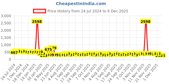 myntra.com HELLCAT Boys Pack Of 2 Graphic Printed Cotton T-shirt hellcat Price History Graph from 24 Jul 2024 to 6 Dec 2025