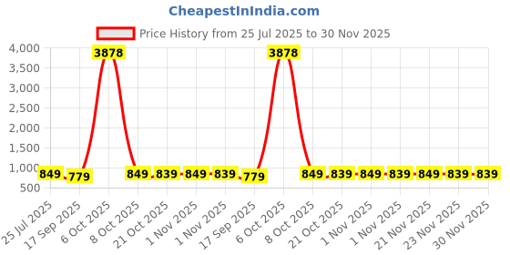 myntra.com HELLCAT Boys Pack Of 2 Graphic Printed Hooded Long Sleeves Sweatshirt hellcat Price History Graph from 25 Jul 2025 to 30 Nov 2025