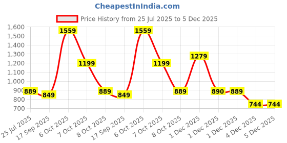 myntra.com HELLCAT Boys Pack Of 2 Graphic Printed Hooded Long Sleeves Sweatshirt hellcat Price History Graph from 25 Jul 2025 to 5 Dec 2025