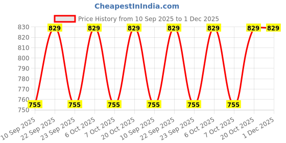 myntra.com HELLCAT Boys Pack Of 2 Graphic Printed Hooded Long Sleeves Sweatshirt hellcat Price History Graph from 10 Sep 2025 to 1 Dec 2025