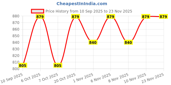 myntra.com HELLCAT Boys Pack of 2 Graphic Printed Hooded Pullover Sweatshirt hellcat Price History Graph from 10 Sep 2025 to 23 Nov 2025