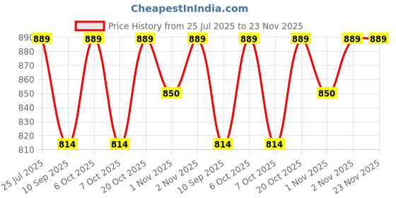 myntra.com HELLCAT Boys Pack Of 2 Graphic Printed Hooded Sweatshirt hellcat Price History Graph from 25 Jul 2025 to 23 Nov 2025