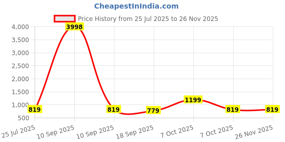 myntra.com HELLCAT Boys Pack Of 2 Graphic Printed Hooded Sweatshirt hellcat Price History Graph from 25 Jul 2025 to 24 Nov 2025
