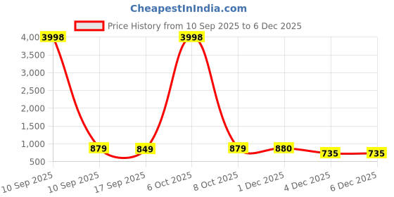myntra.com HELLCAT Boys Pack Of 2 Graphic Printed Hooded Sweatshirt hellcat Price History Graph from 10 Sep 2025 to 5 Dec 2025