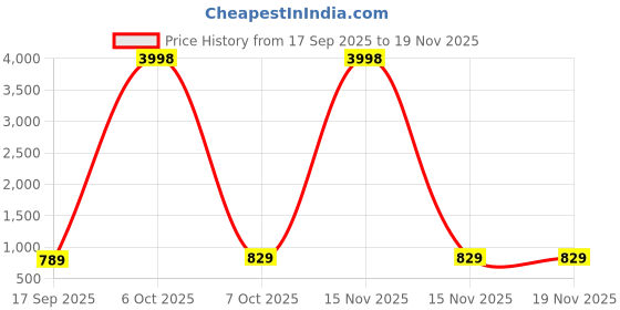 myntra.com HELLCAT Boys Pack Of 2 Graphic Printed Hooded Sweatshirt hellcat Price History Graph from 17 Sep 2025 to 19 Nov 2025