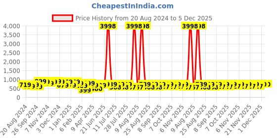 myntra.com HELLCAT Boys Pack Of 2 Graphic Printed Hooded Sweatshirts hellcat Price History Graph from 20 Aug 2024 to 5 Dec 2025
