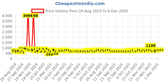 myntra.com HELLCAT Boys Pack Of 2 Graphic Printed Hooded Sweatshirts hellcat Price History Graph from 20 Aug 2024 to 5 Dec 2025