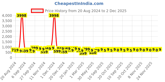 myntra.com HELLCAT Boys Pack Of 2 Green Colourblocked Hooded Sweatshirt hellcat Price History Graph from 20 Aug 2024 to 2 Dec 2025