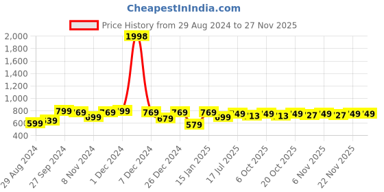 myntra.com HELLCAT Boys Pack Of 2 Navy Blue & Maroon Solid Track Pants hellcat Price History Graph from 29 Aug 2024 to 26 Nov 2025