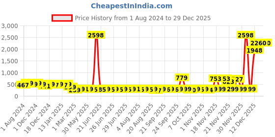 myntra.com HELLCAT Boys Pack Of 2 Printed Cotton T-shirt hellcat Price History Graph from 1 Aug 2024 to 29 Dec 2025