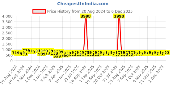 myntra.com HELLCAT Boys Pack Of 2 Printed Hooded Cotton Sweatshirt hellcat Price History Graph from 20 Aug 2024 to 5 Dec 2025