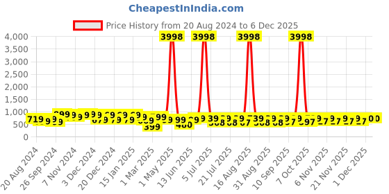 myntra.com HELLCAT Boys Pack Of 2 Printed Hooded Cotton Sweatshirts hellcat Price History Graph from 20 Aug 2024 to 5 Dec 2025