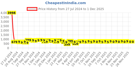 myntra.com HELLCAT Boys Pack Of 2 Printed Hooded Pullover hellcat Price History Graph from 27 Jul 2024 to 30 Nov 2025
