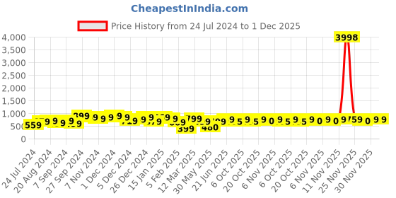 myntra.com HELLCAT Boys Pack Of 2 Printed Hooded Pullover hellcat Price History Graph from 24 Jul 2024 to 30 Nov 2025
