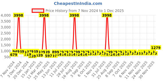 myntra.com HELLCAT Boys Pack Of 2 Printed Hooded Pullover Sweatshirt hellcat Price History Graph from 7 Nov 2024 to 1 Dec 2025