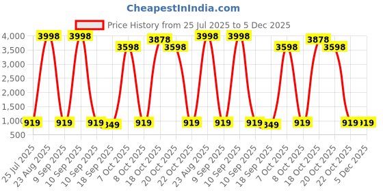 myntra.com HELLCAT Boys Pack Of 2 Printed Hooded Pullover Sweatshirt hellcat Price History Graph from 25 Jul 2025 to 5 Dec 2025