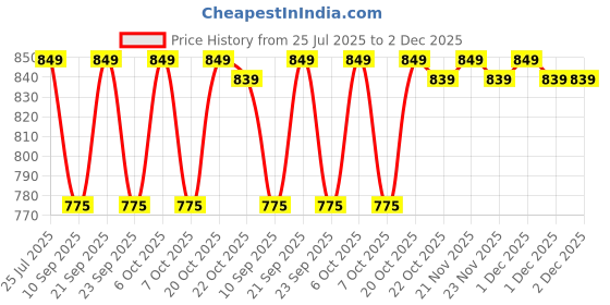myntra.com HELLCAT Boys Pack of 2 Printed Hooded Pullover Sweatshirt hellcat Price History Graph from 25 Jul 2025 to 2 Dec 2025