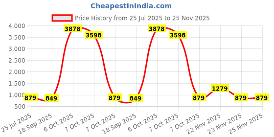 myntra.com HELLCAT Boys Pack Of 2 Printed Hooded Pullover Sweatshirt hellcat Price History Graph from 25 Jul 2025 to 25 Nov 2025
