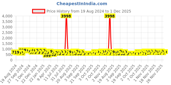 myntra.com HELLCAT Boys Pack Of 2 Printed Hooded Ribbed Pullover Sweatshirt hellcat Price History Graph from 19 Aug 2024 to 1 Dec 2025