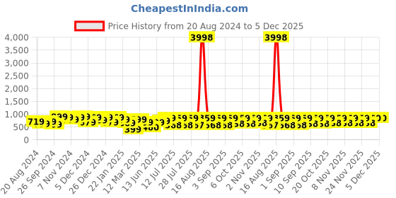 myntra.com HELLCAT Boys Pack Of 2 Printed Hooded Sweatshirt hellcat Price History Graph from 20 Aug 2024 to 5 Dec 2025