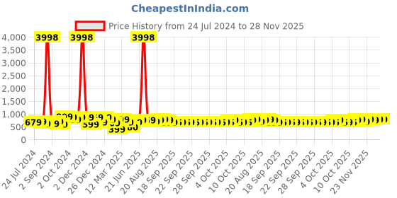 myntra.com HELLCAT Boys Pack Of 2 Printed Hooded Sweatshirt hellcat Price History Graph from 24 Jul 2024 to 28 Nov 2025