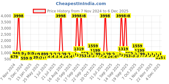 myntra.com HELLCAT Boys Pack of 2 Printed Hooded Sweatshirt hellcat Price History Graph from 7 Nov 2024 to 6 Dec 2025