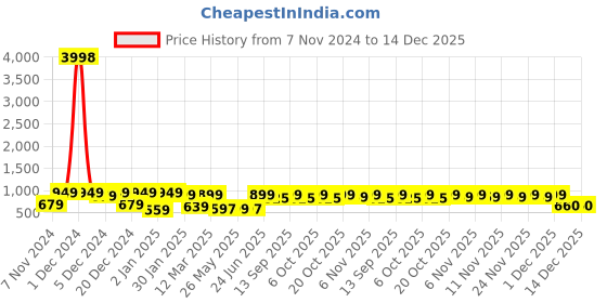myntra.com HELLCAT Boys Pack of 2 Printed Hooded Sweatshirt hellcat Price History Graph from 7 Nov 2024 to 14 Dec 2025