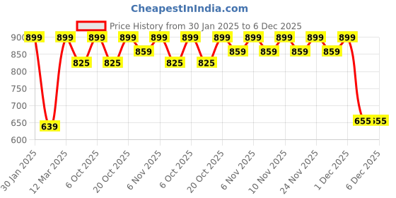 myntra.com HELLCAT Boys Pack of 2 Printed Hooded Sweatshirt hellcat Price History Graph from 30 Jan 2025 to 6 Dec 2025