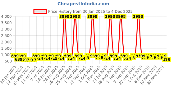 myntra.com HELLCAT Boys Pack of 2 Printed Hooded Sweatshirt hellcat Price History Graph from 30 Jan 2025 to 4 Dec 2025