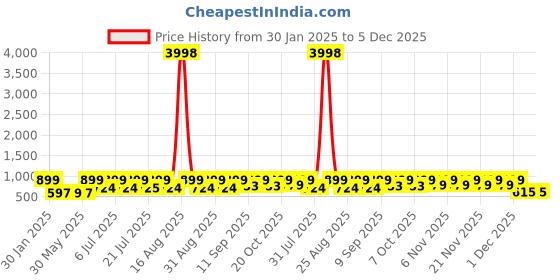 myntra.com HELLCAT Boys Pack of 2 Printed Hooded Sweatshirt hellcat Price History Graph from 30 Jan 2025 to 5 Dec 2025