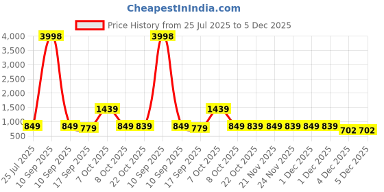 myntra.com HELLCAT Boys Pack Of 2 Printed Hooded Sweatshirt hellcat Price History Graph from 25 Jul 2025 to 5 Dec 2025