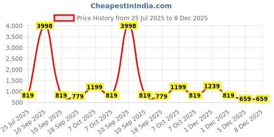 myntra.com HELLCAT Boys Pack Of 2 Printed Hooded Sweatshirt hellcat Price History Graph from 25 Jul 2025 to 7 Dec 2025