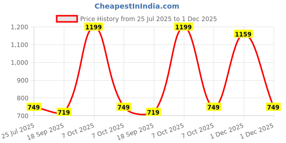 myntra.com HELLCAT Boys Pack of 2 Printed Hooded Sweatshirt hellcat Price History Graph from 25 Jul 2025 to 1 Dec 2025