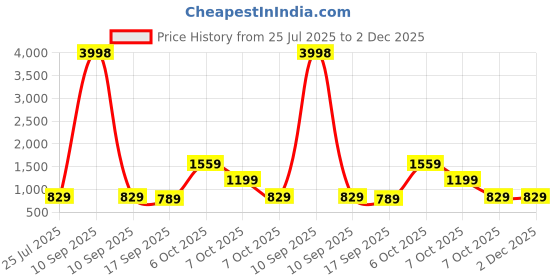 myntra.com HELLCAT Boys Pack of 2 Printed Hooded Sweatshirt hellcat Price History Graph from 25 Jul 2025 to 1 Dec 2025